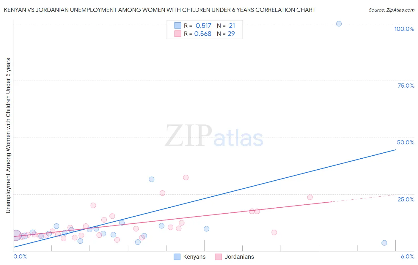 Kenyan vs Jordanian Unemployment Among Women with Children Under 6 years