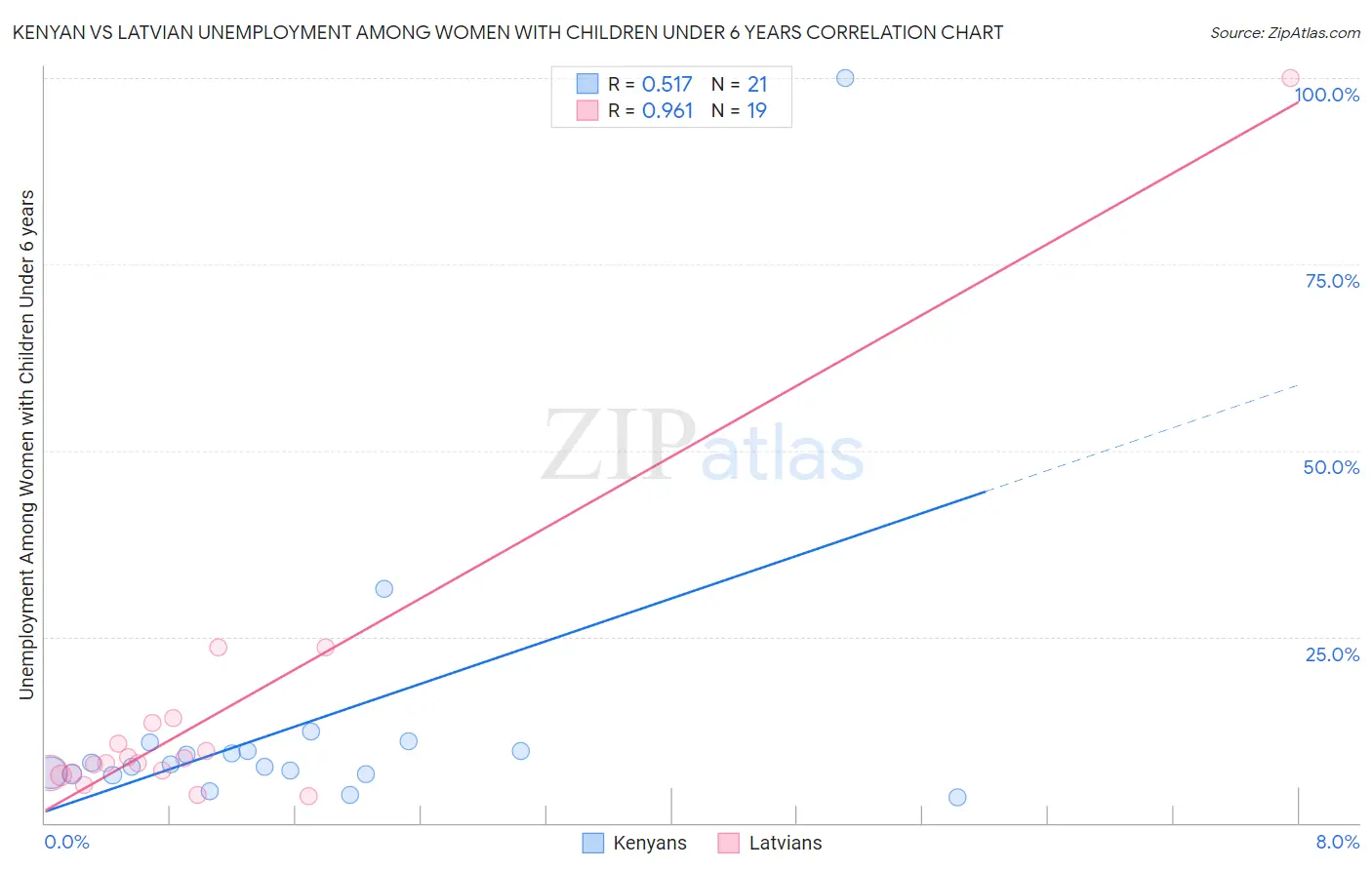 Kenyan vs Latvian Unemployment Among Women with Children Under 6 years