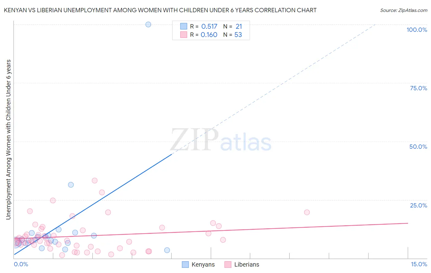 Kenyan vs Liberian Unemployment Among Women with Children Under 6 years