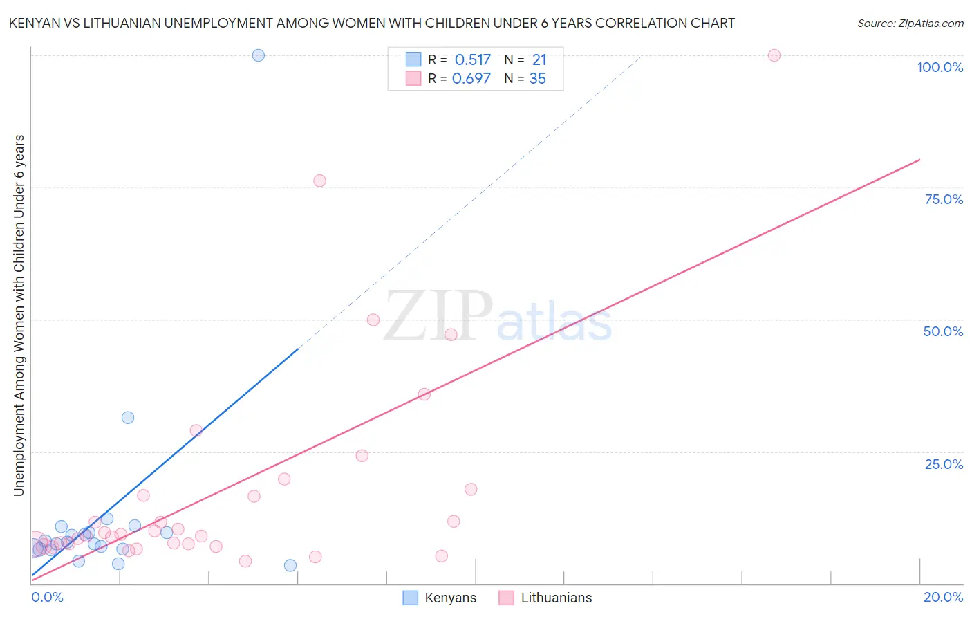 Kenyan vs Lithuanian Unemployment Among Women with Children Under 6 years