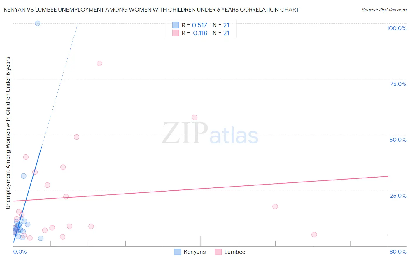 Kenyan vs Lumbee Unemployment Among Women with Children Under 6 years