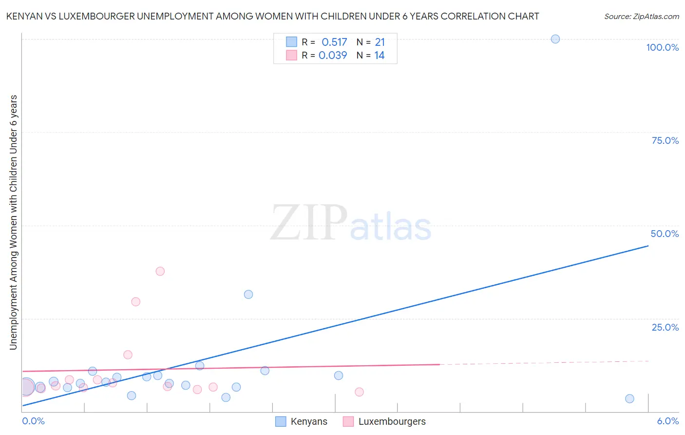 Kenyan vs Luxembourger Unemployment Among Women with Children Under 6 years