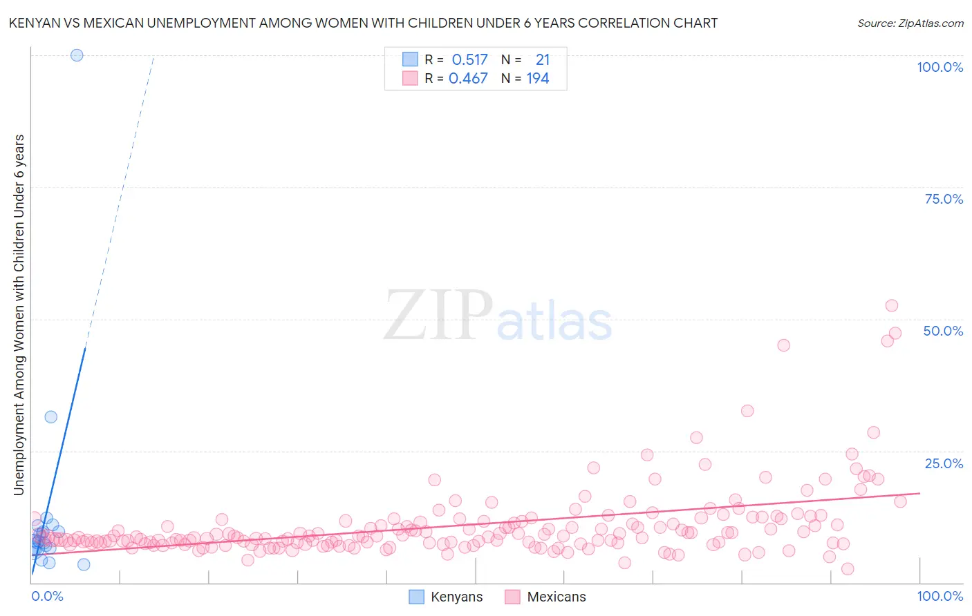 Kenyan vs Mexican Unemployment Among Women with Children Under 6 years