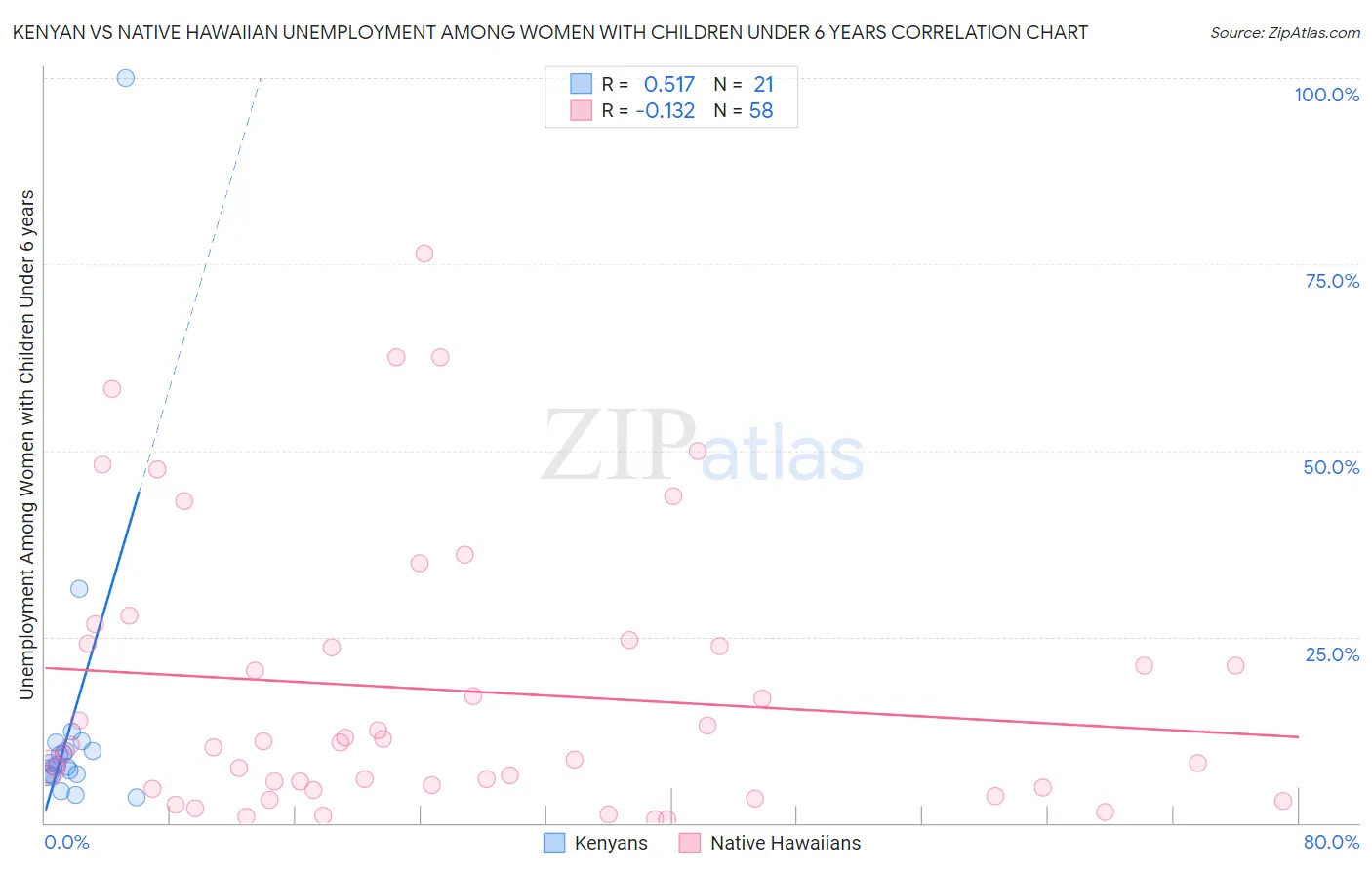 Kenyan vs Native Hawaiian Unemployment Among Women with Children Under 6 years