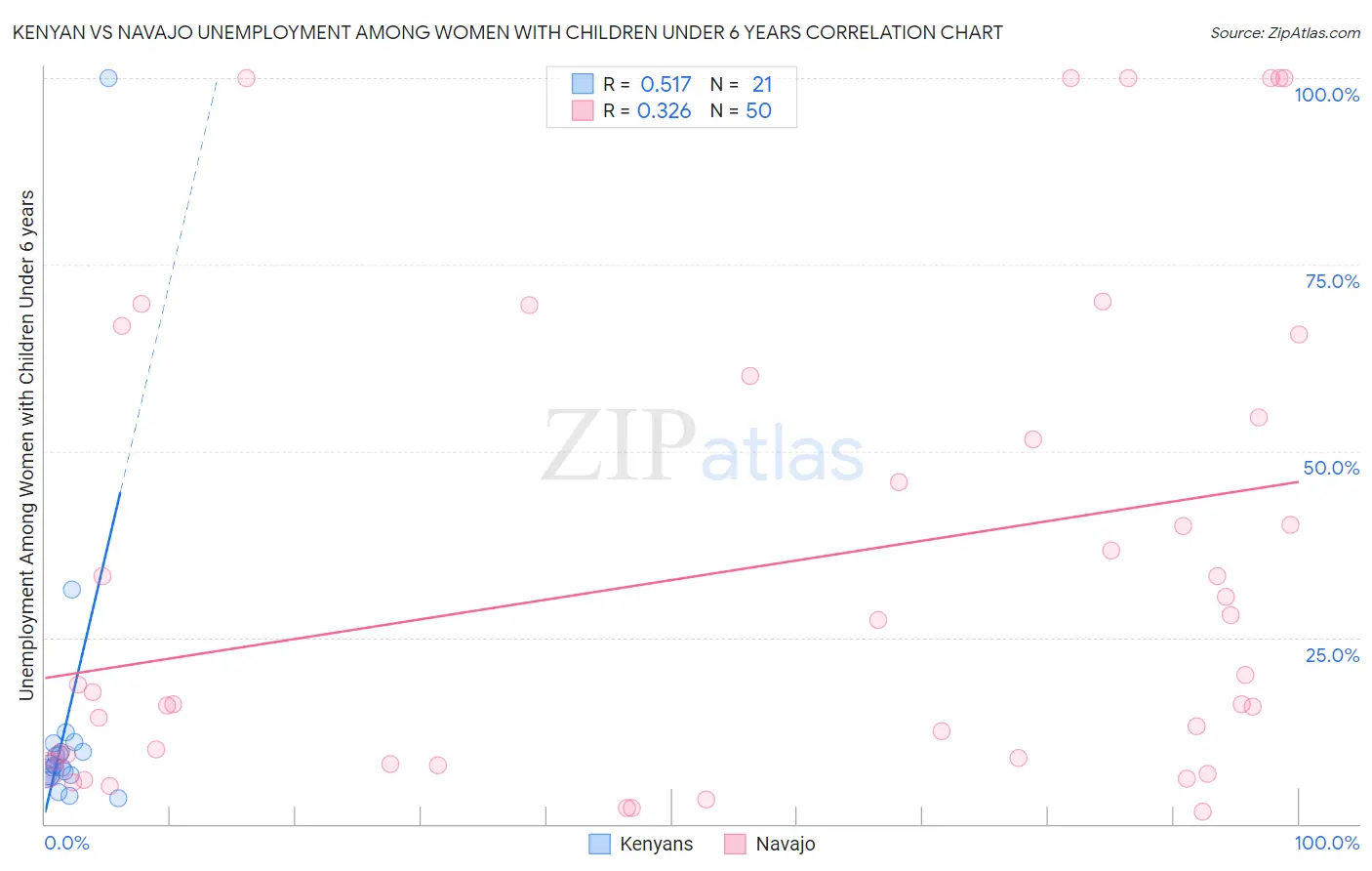 Kenyan vs Navajo Unemployment Among Women with Children Under 6 years