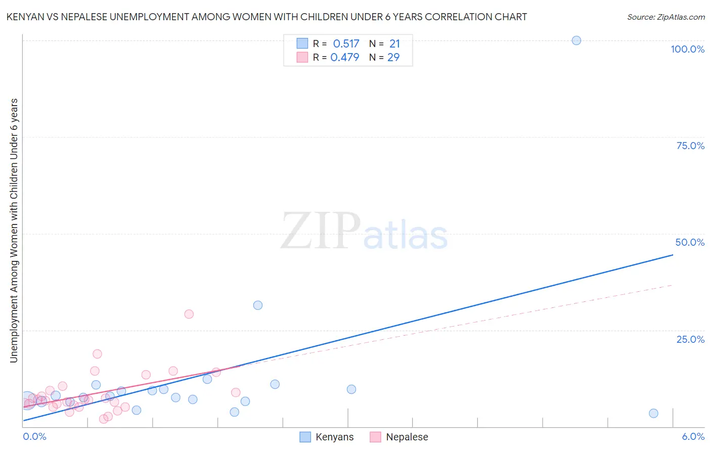 Kenyan vs Nepalese Unemployment Among Women with Children Under 6 years