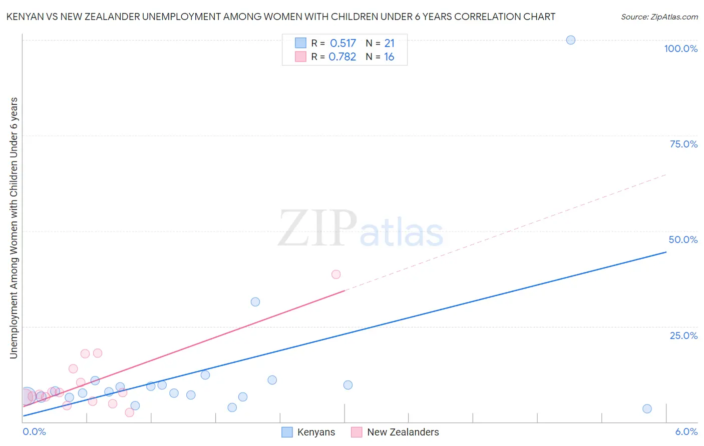 Kenyan vs New Zealander Unemployment Among Women with Children Under 6 years