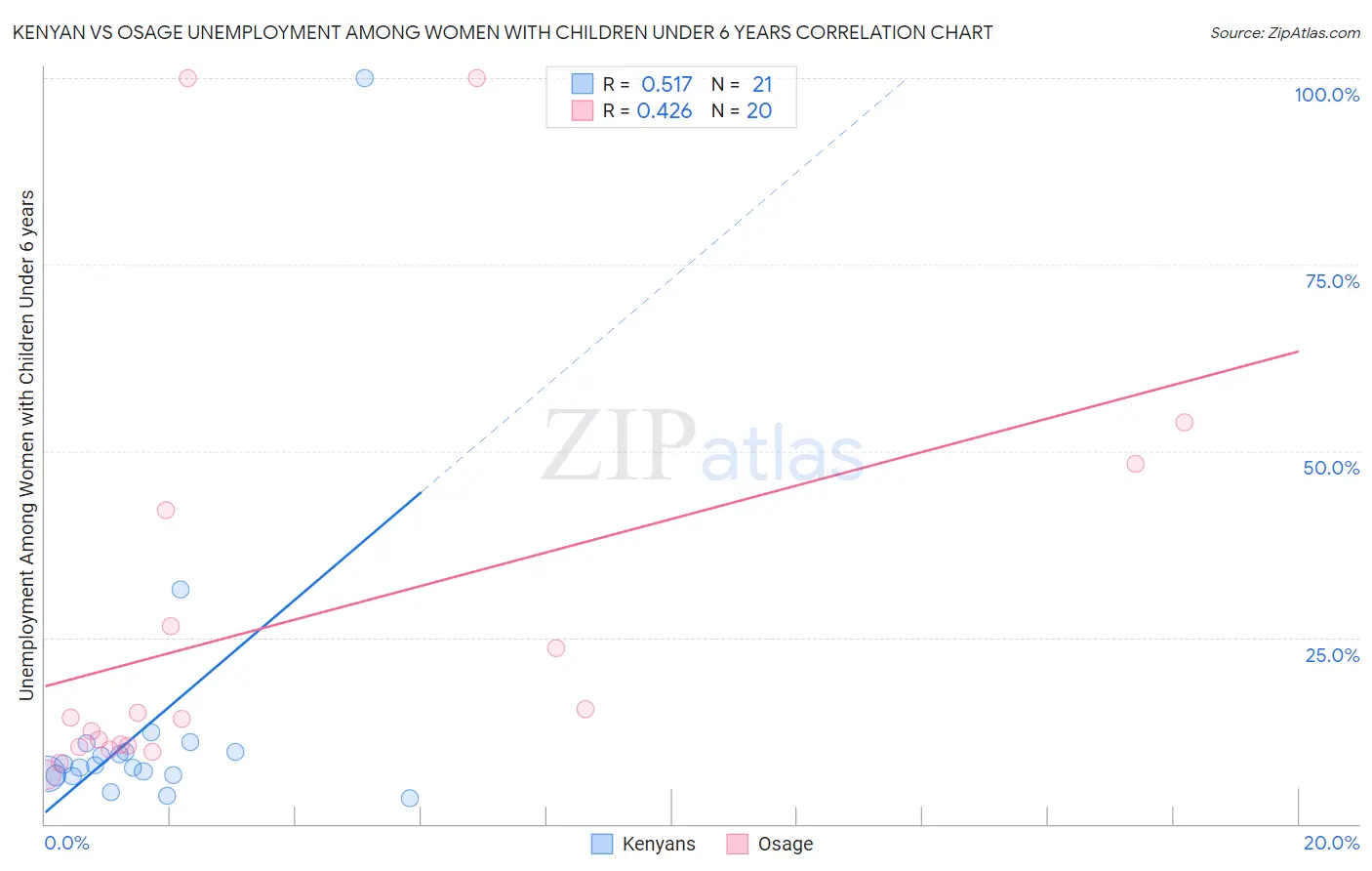 Kenyan vs Osage Unemployment Among Women with Children Under 6 years