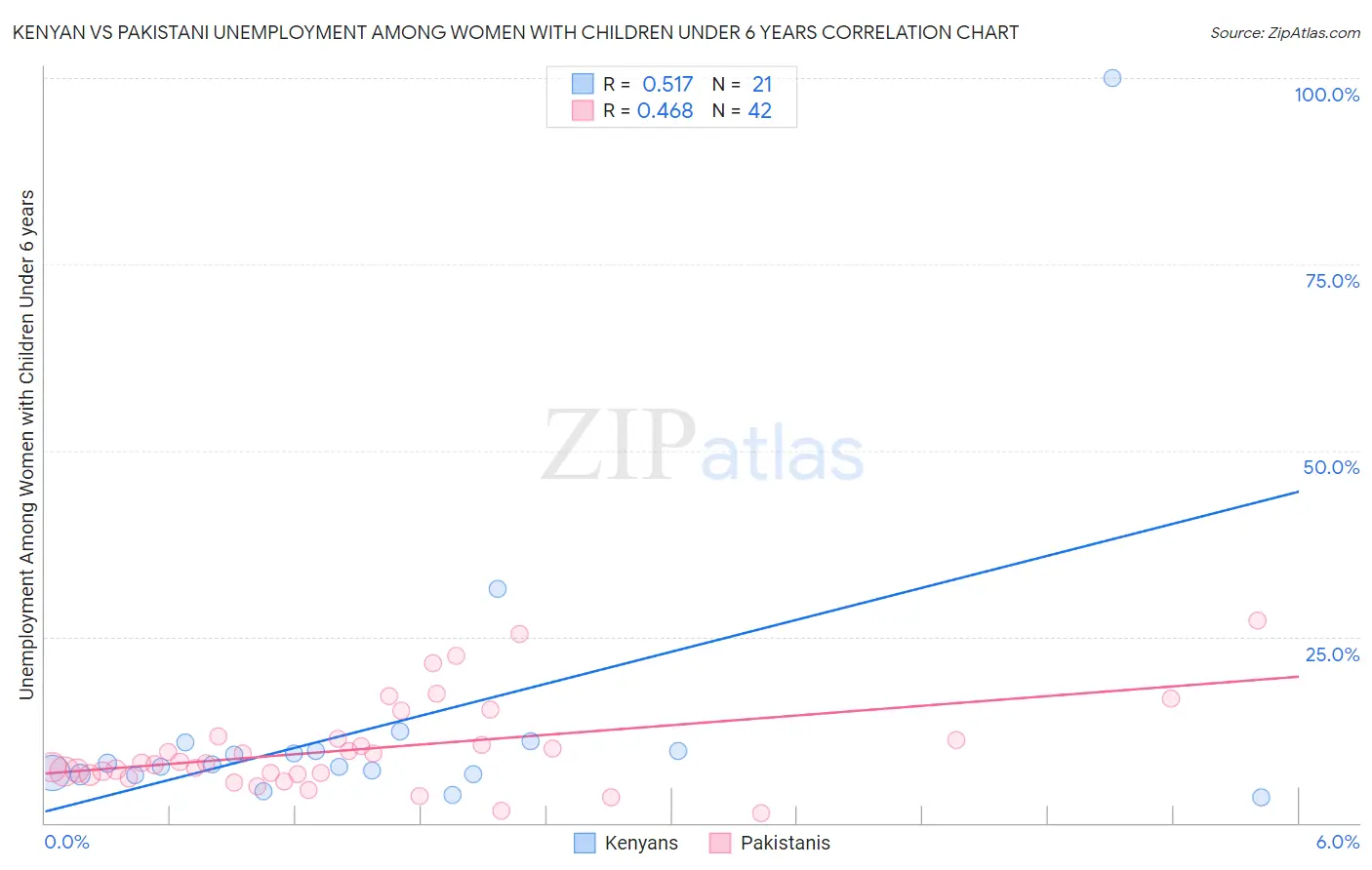 Kenyan vs Pakistani Unemployment Among Women with Children Under 6 years