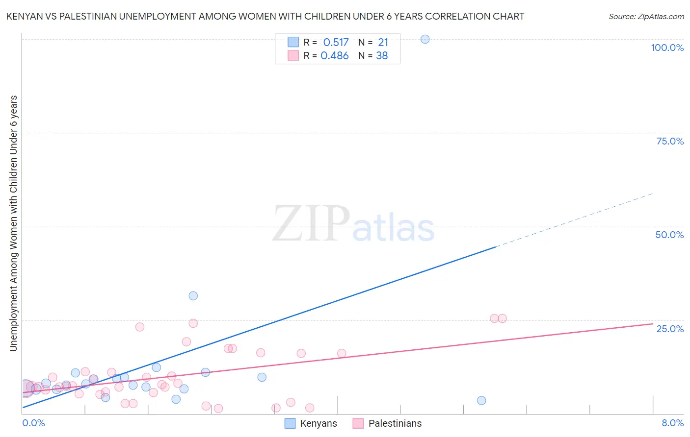 Kenyan vs Palestinian Unemployment Among Women with Children Under 6 years