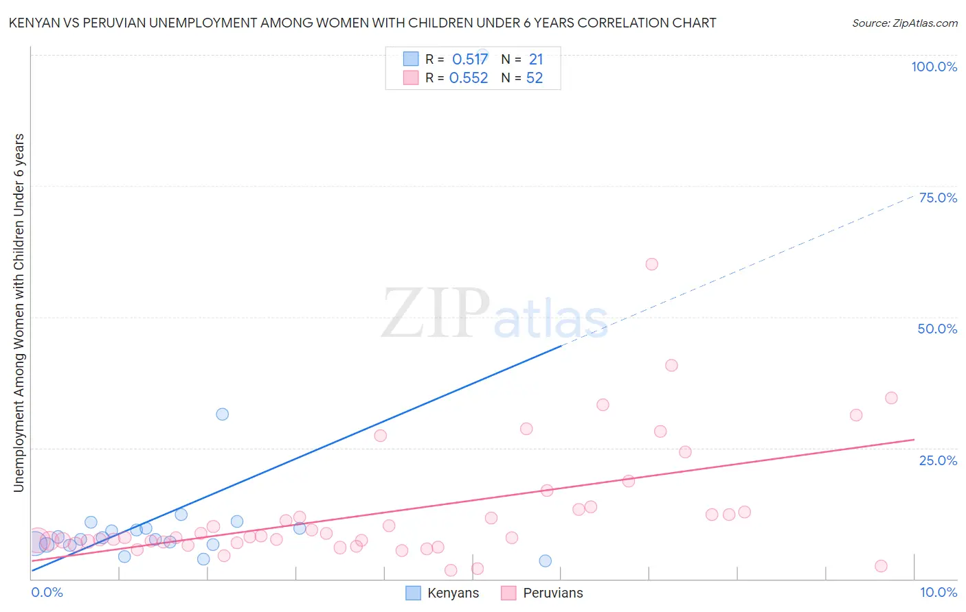 Kenyan vs Peruvian Unemployment Among Women with Children Under 6 years