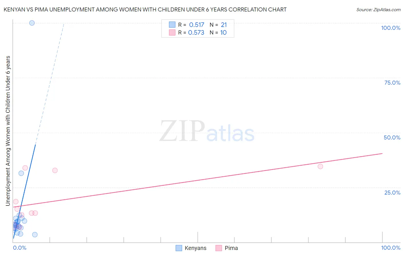 Kenyan vs Pima Unemployment Among Women with Children Under 6 years