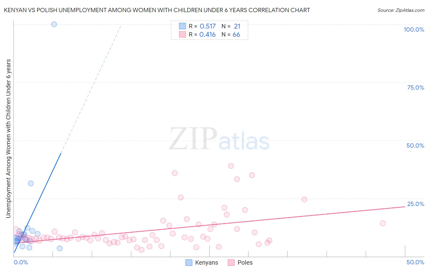 Kenyan vs Polish Unemployment Among Women with Children Under 6 years