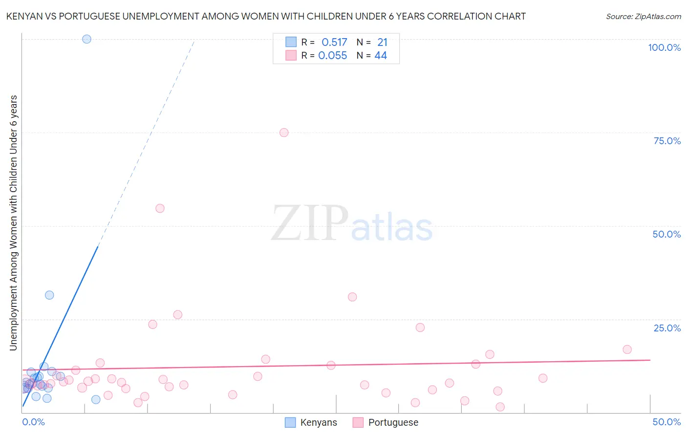 Kenyan vs Portuguese Unemployment Among Women with Children Under 6 years