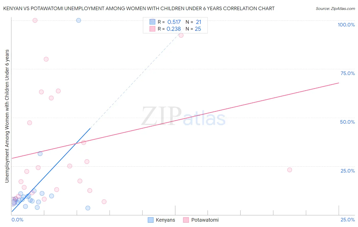 Kenyan vs Potawatomi Unemployment Among Women with Children Under 6 years