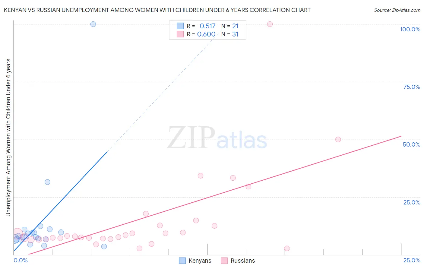 Kenyan vs Russian Unemployment Among Women with Children Under 6 years
