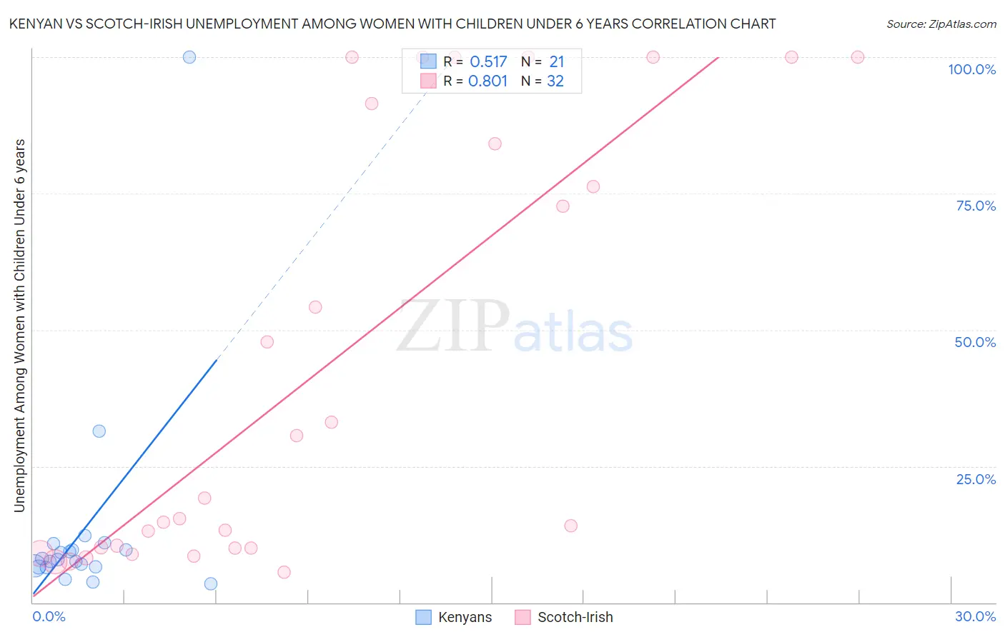 Kenyan vs Scotch-Irish Unemployment Among Women with Children Under 6 years