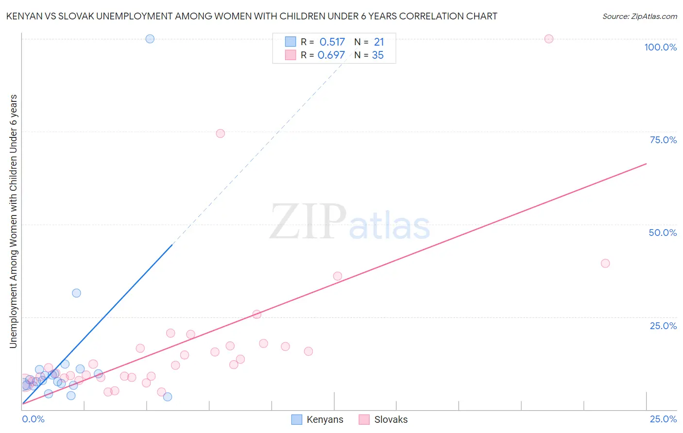 Kenyan vs Slovak Unemployment Among Women with Children Under 6 years