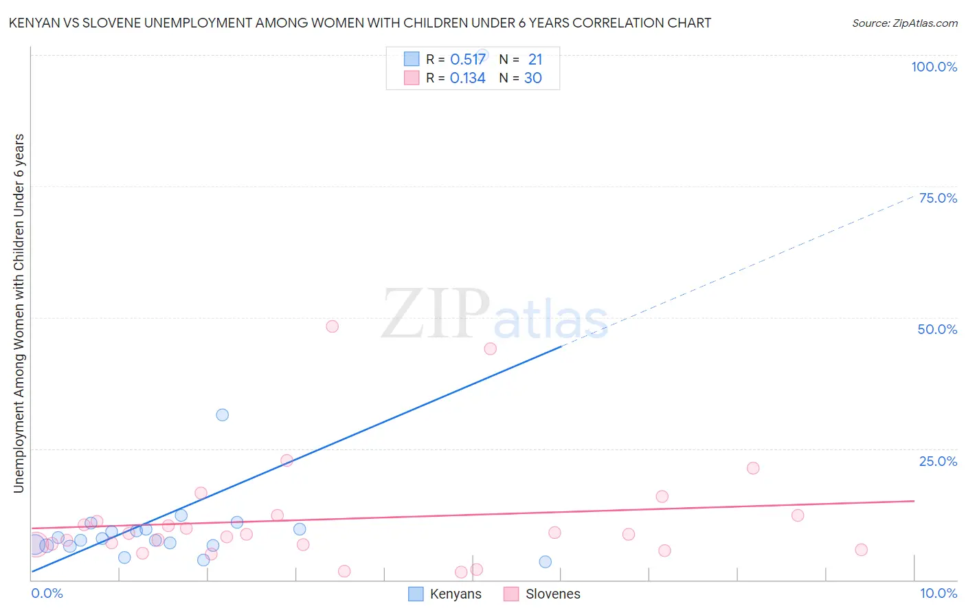 Kenyan vs Slovene Unemployment Among Women with Children Under 6 years
