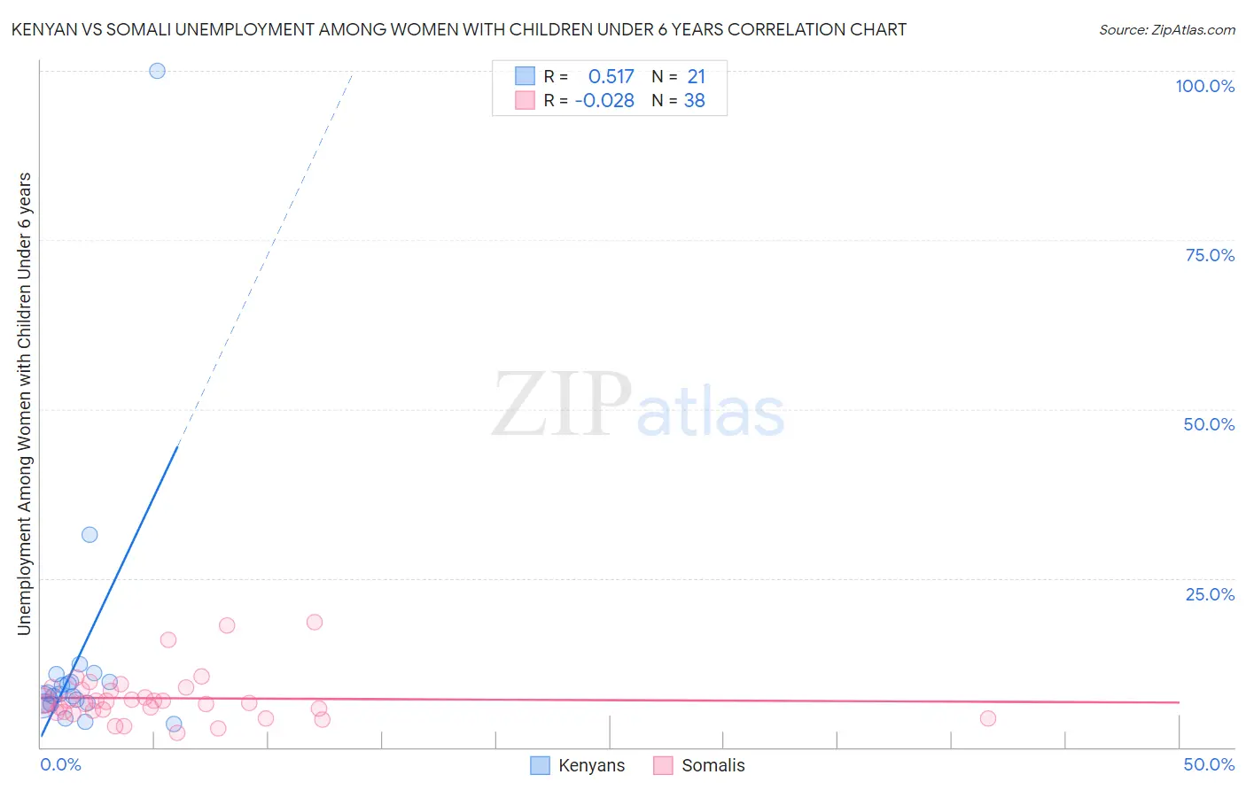 Kenyan vs Somali Unemployment Among Women with Children Under 6 years