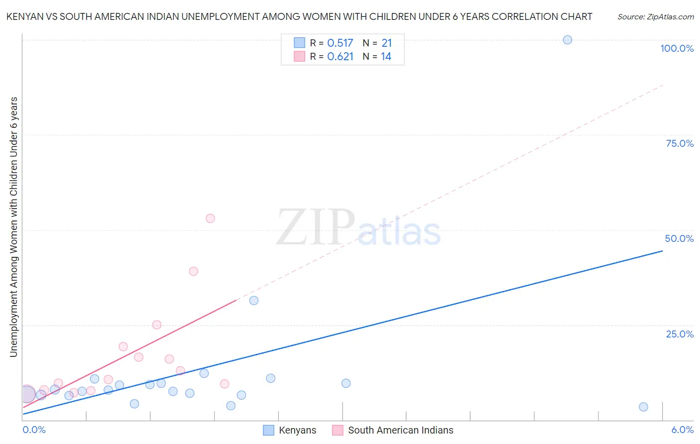 Kenyan vs South American Indian Unemployment Among Women with Children Under 6 years