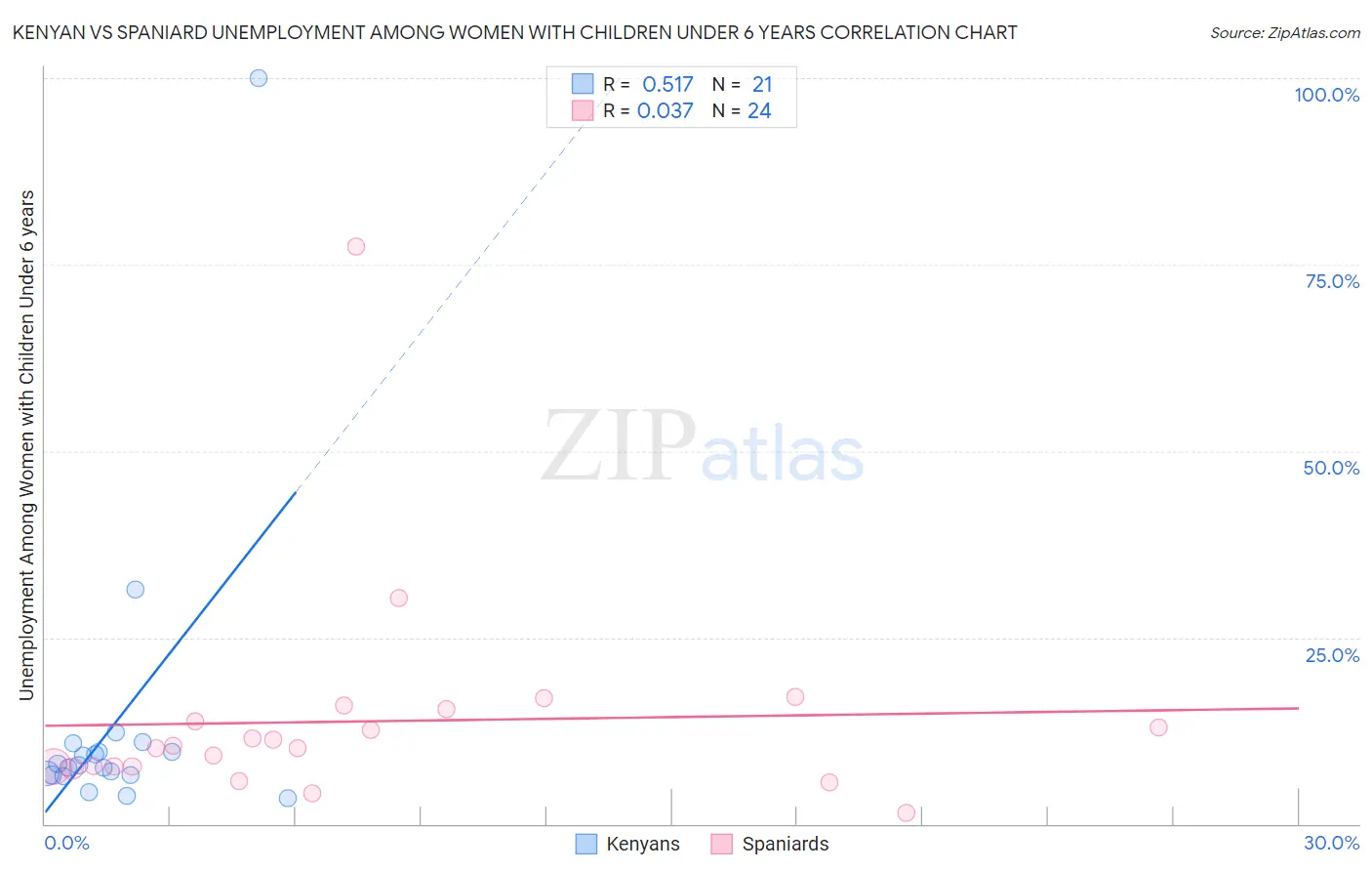 Kenyan vs Spaniard Unemployment Among Women with Children Under 6 years