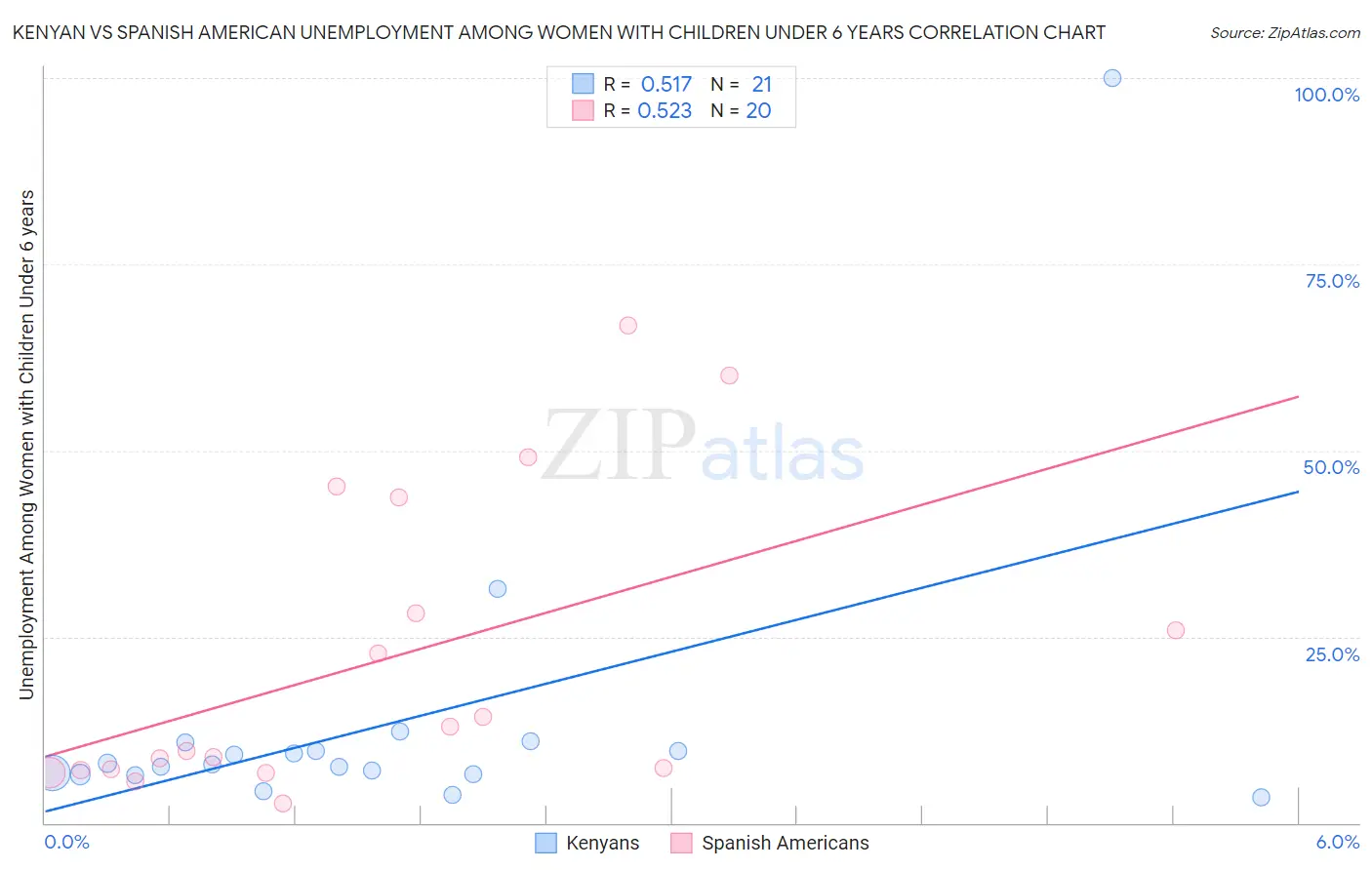 Kenyan vs Spanish American Unemployment Among Women with Children Under 6 years
