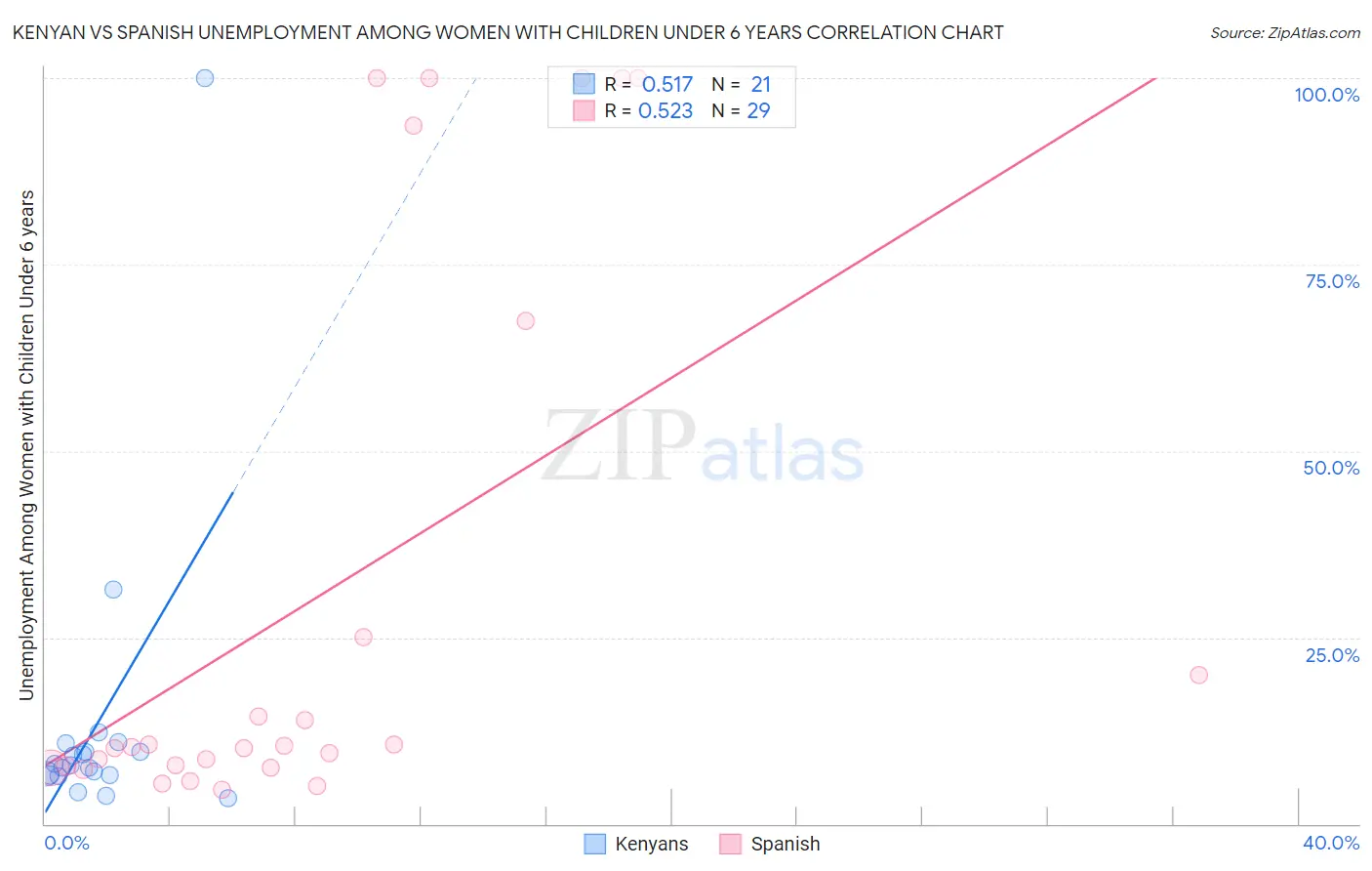 Kenyan vs Spanish Unemployment Among Women with Children Under 6 years