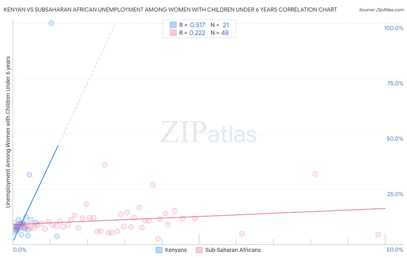 Kenyan vs Subsaharan African Unemployment Among Women with Children Under 6 years