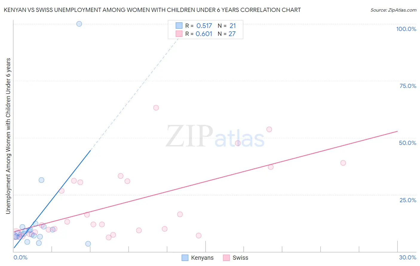Kenyan vs Swiss Unemployment Among Women with Children Under 6 years