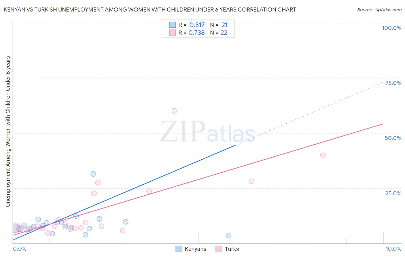 Kenyan vs Turkish Unemployment Among Women with Children Under 6 years