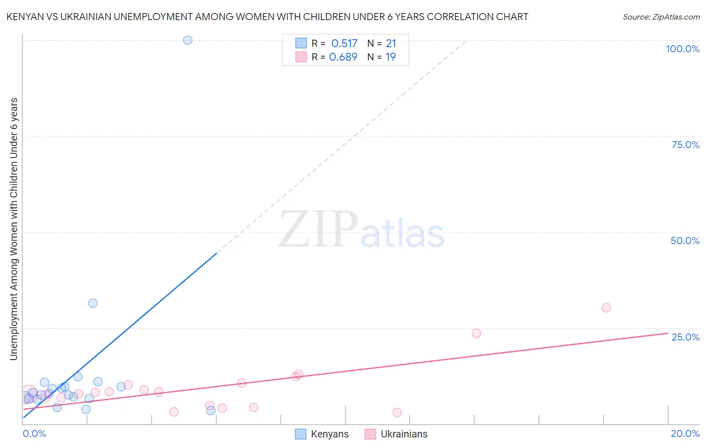 Kenyan vs Ukrainian Unemployment Among Women with Children Under 6 years
