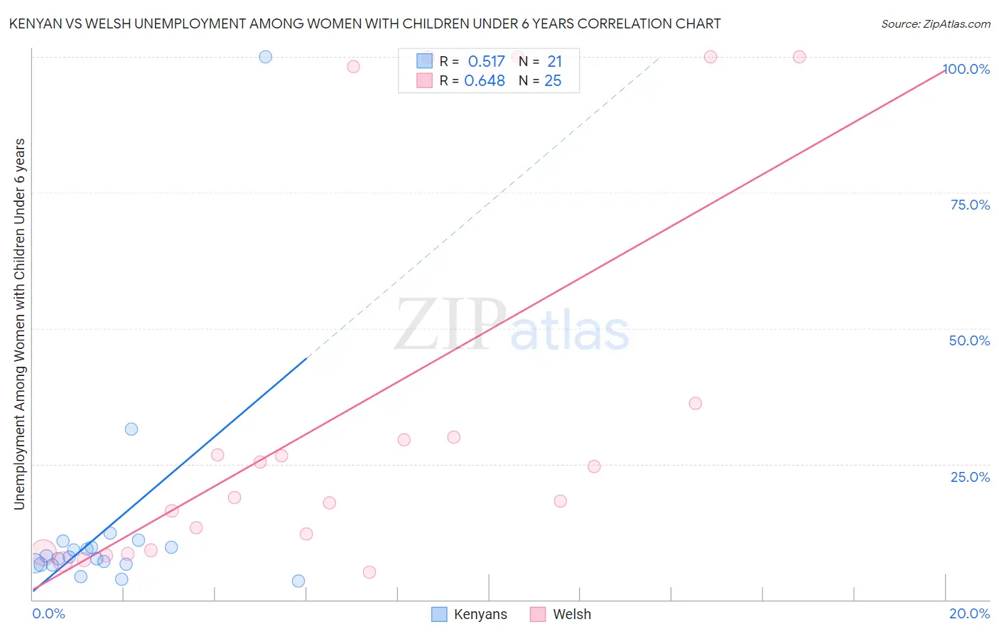 Kenyan vs Welsh Unemployment Among Women with Children Under 6 years