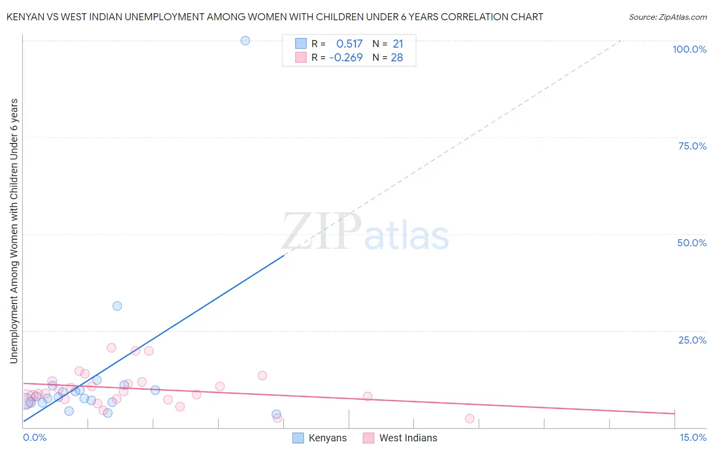Kenyan vs West Indian Unemployment Among Women with Children Under 6 years