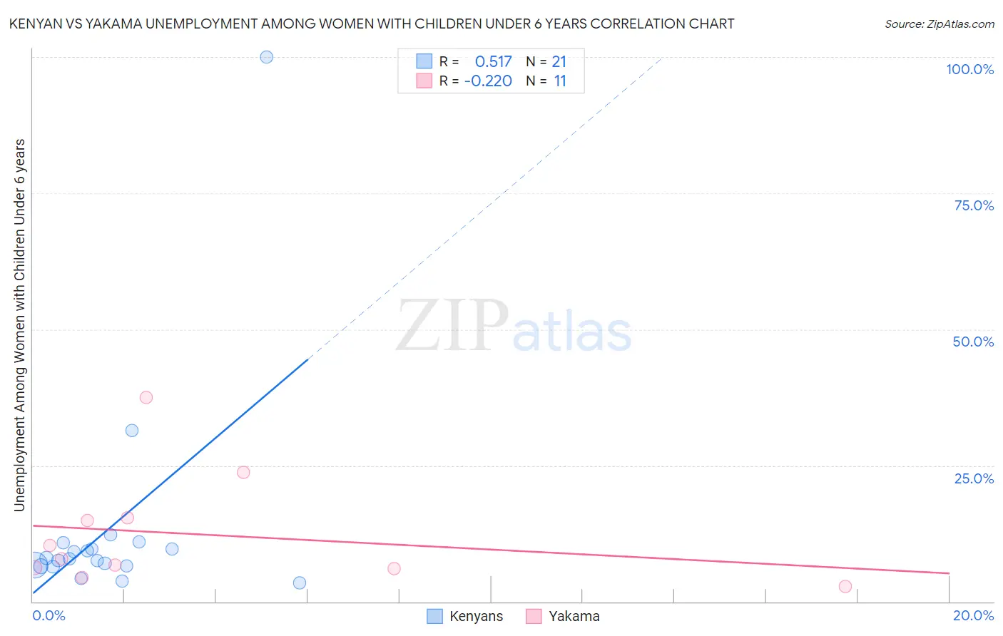 Kenyan vs Yakama Unemployment Among Women with Children Under 6 years