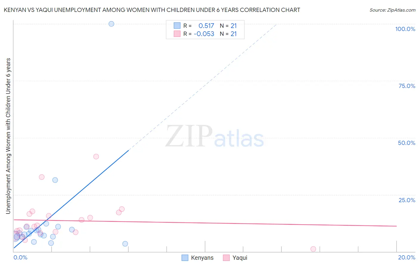 Kenyan vs Yaqui Unemployment Among Women with Children Under 6 years