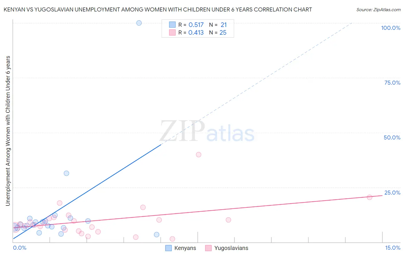 Kenyan vs Yugoslavian Unemployment Among Women with Children Under 6 years