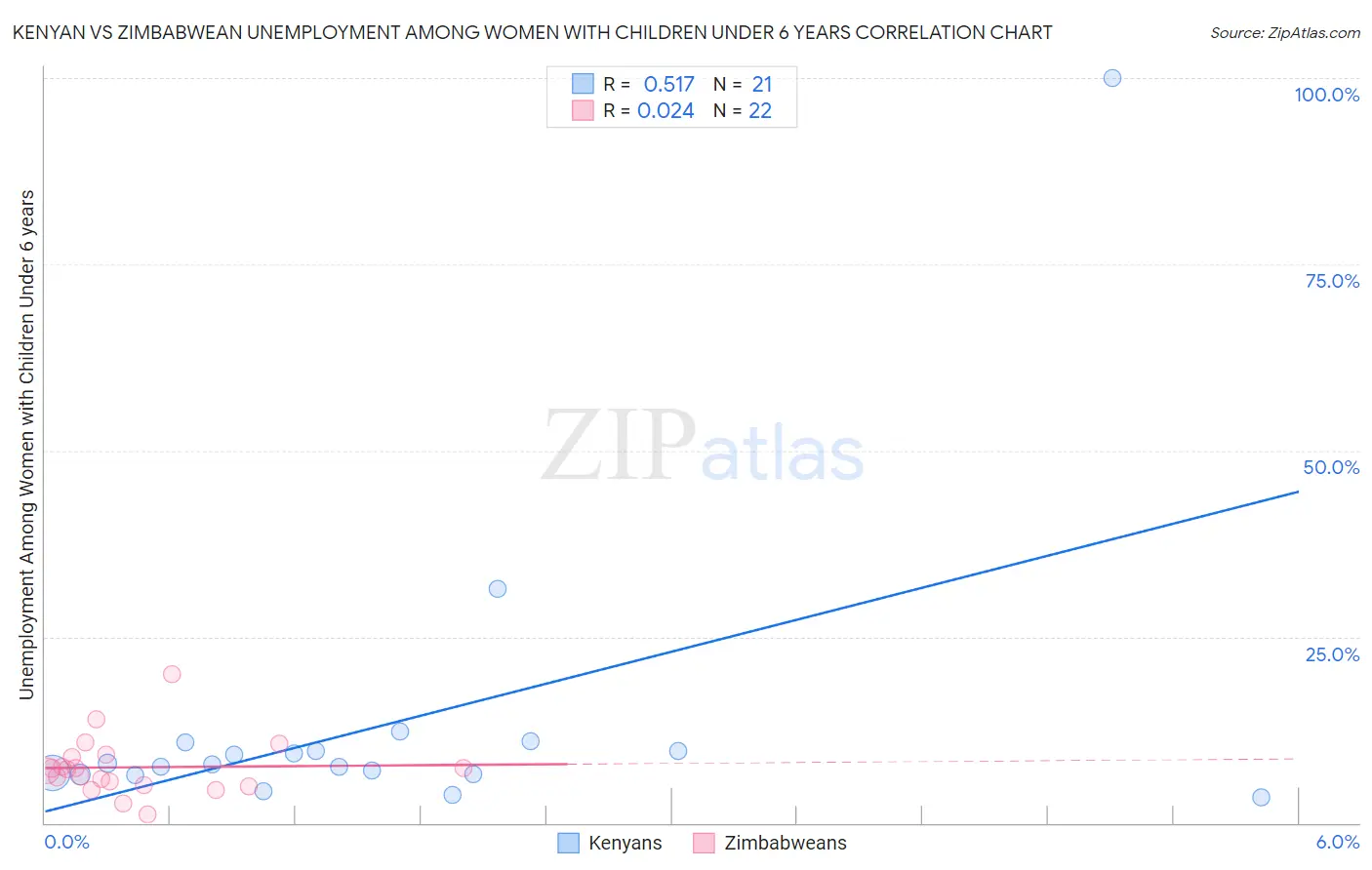 Kenyan vs Zimbabwean Unemployment Among Women with Children Under 6 years