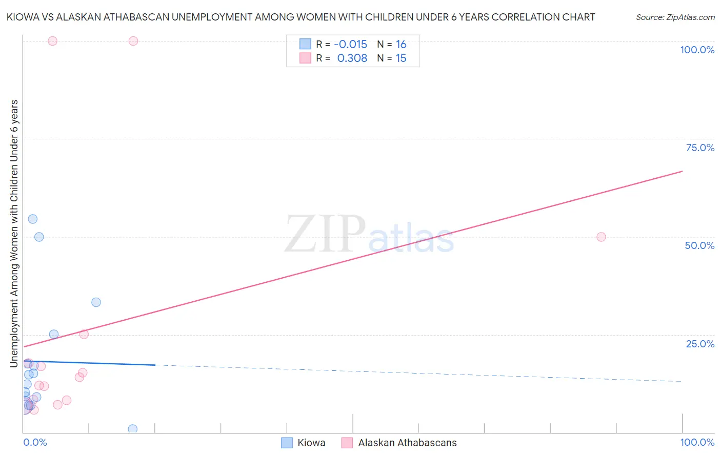 Kiowa vs Alaskan Athabascan Unemployment Among Women with Children Under 6 years