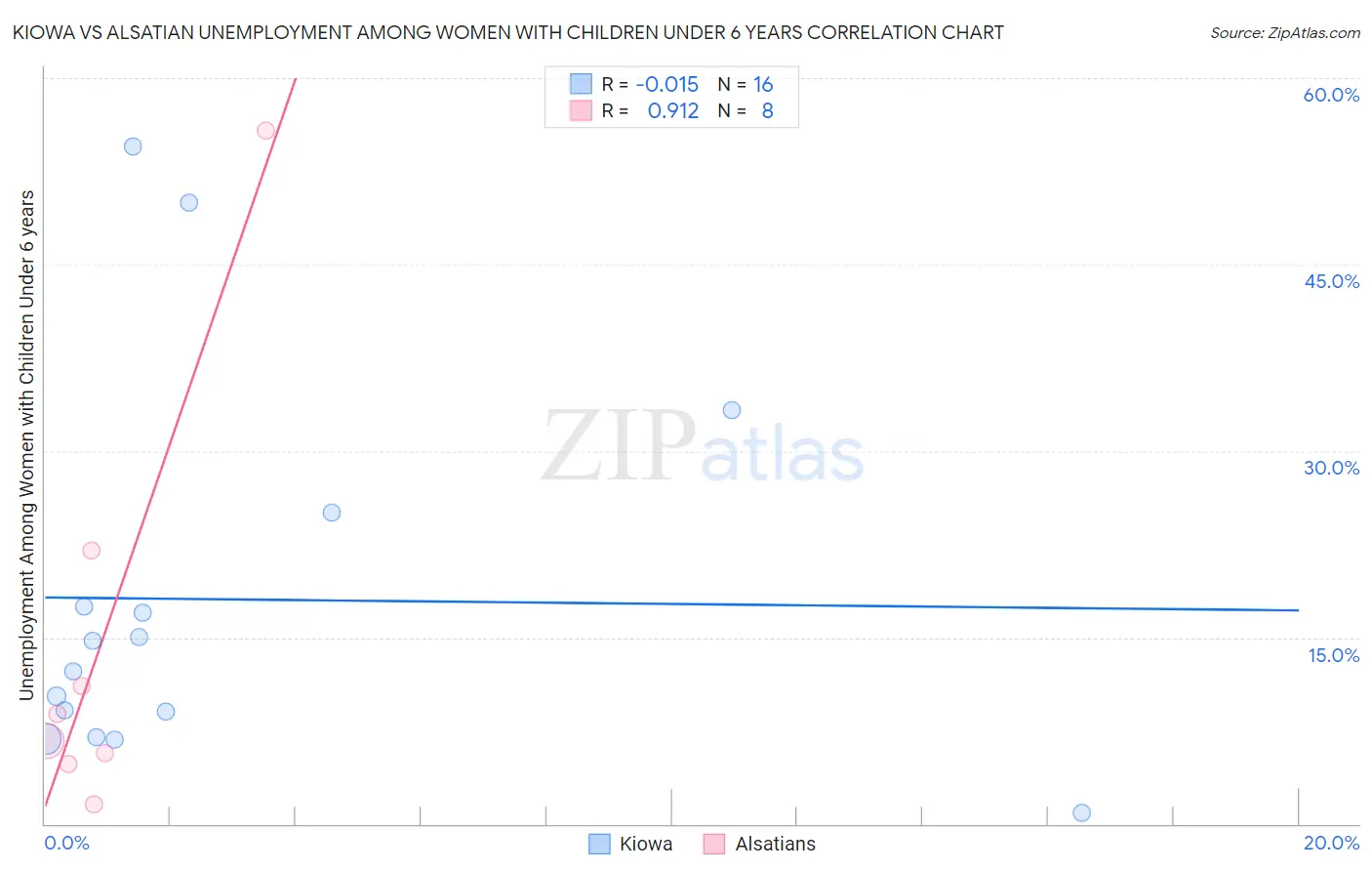 Kiowa vs Alsatian Unemployment Among Women with Children Under 6 years