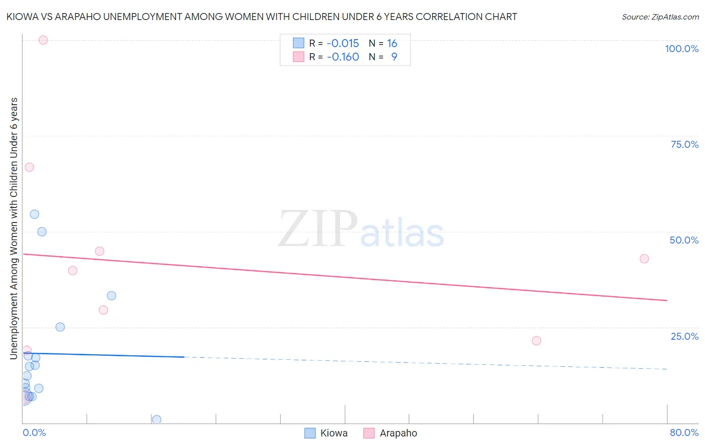 Kiowa vs Arapaho Unemployment Among Women with Children Under 6 years