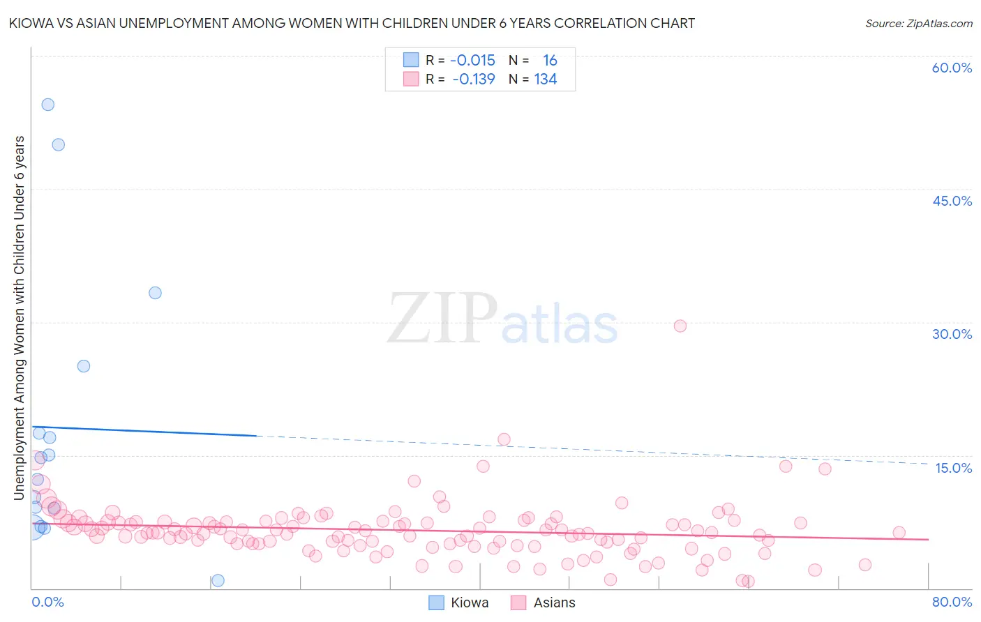 Kiowa vs Asian Unemployment Among Women with Children Under 6 years