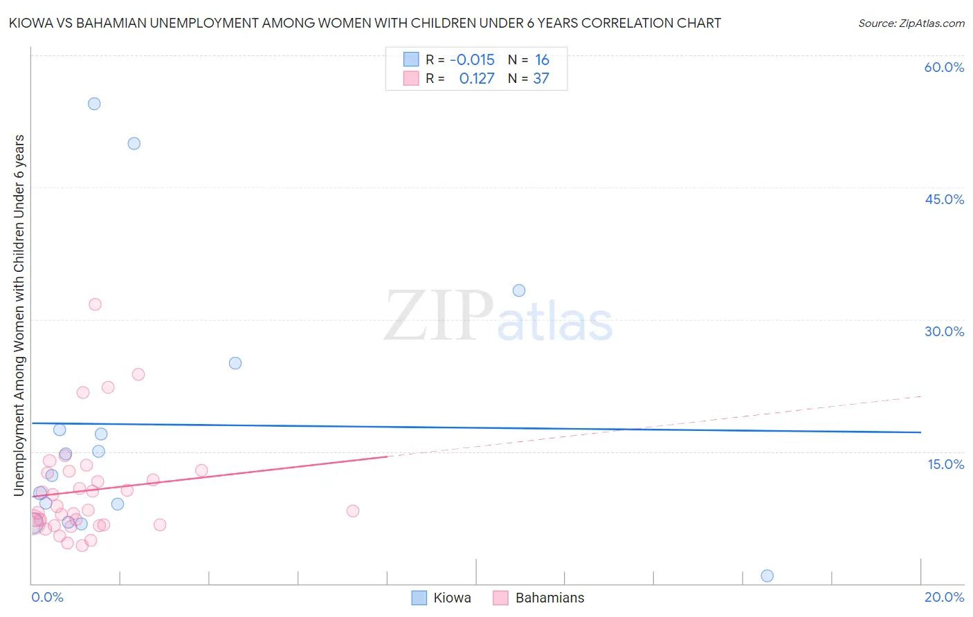 Kiowa vs Bahamian Unemployment Among Women with Children Under 6 years