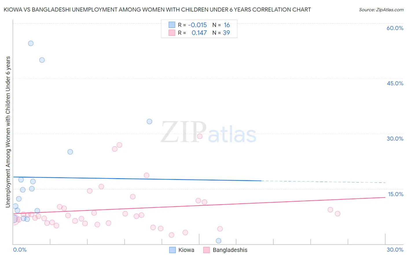 Kiowa vs Bangladeshi Unemployment Among Women with Children Under 6 years