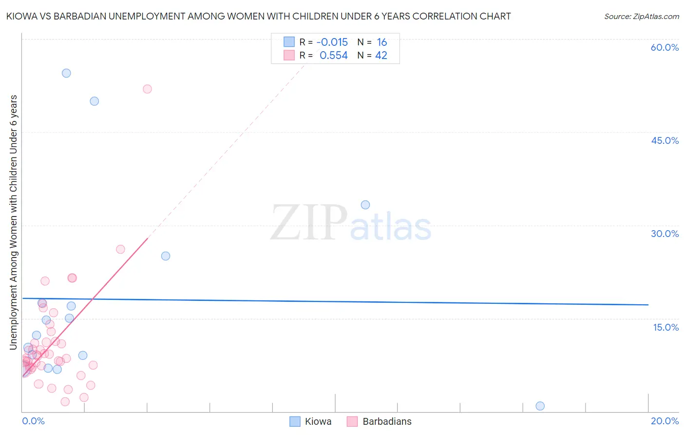 Kiowa vs Barbadian Unemployment Among Women with Children Under 6 years