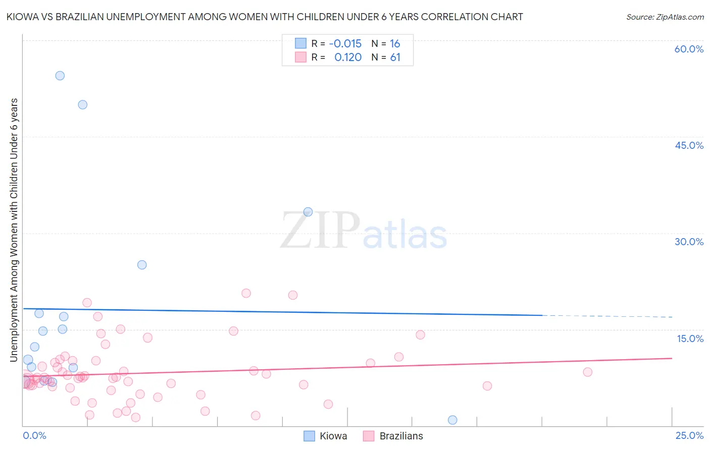 Kiowa vs Brazilian Unemployment Among Women with Children Under 6 years