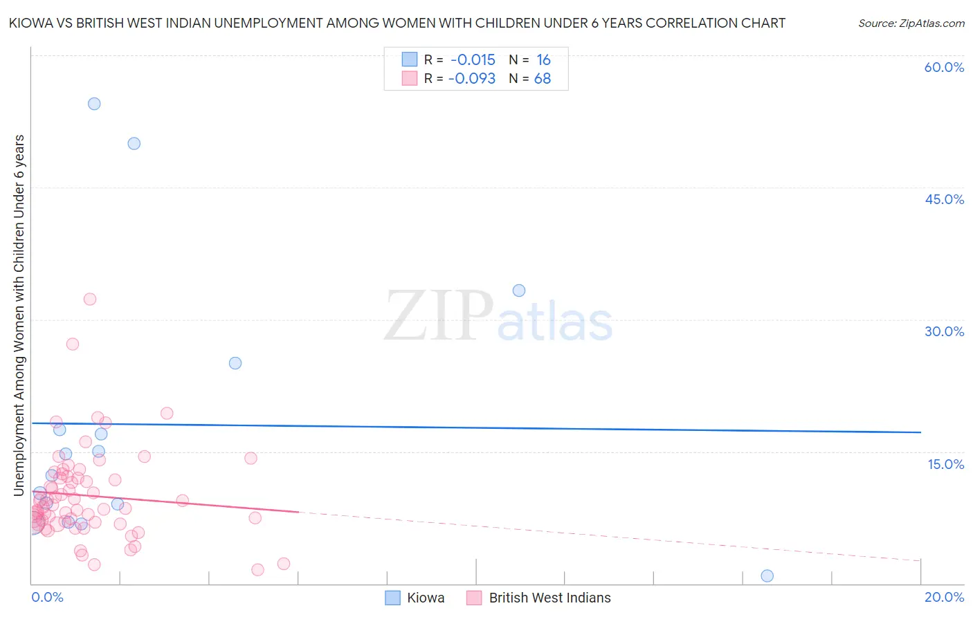 Kiowa vs British West Indian Unemployment Among Women with Children Under 6 years