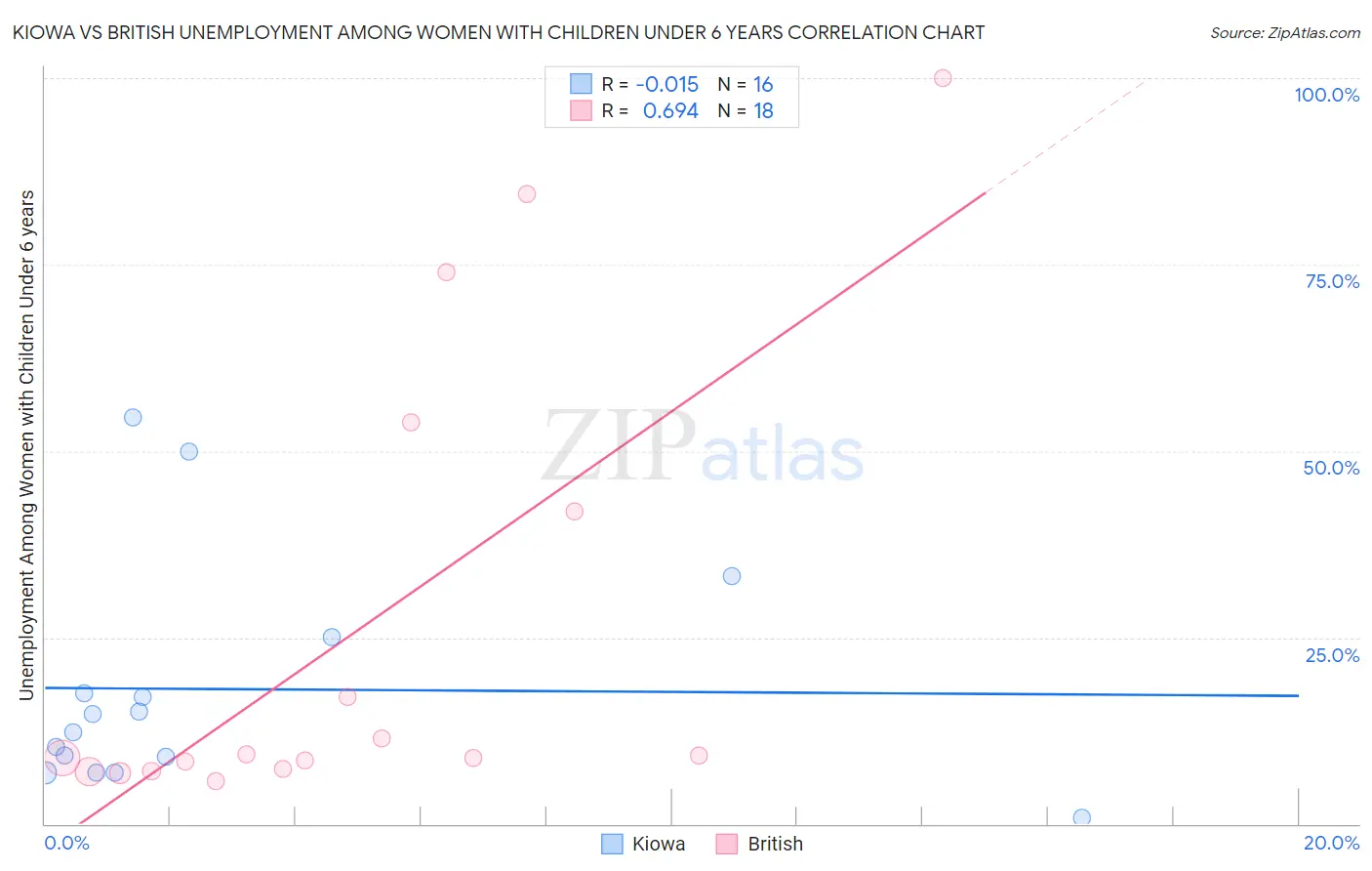 Kiowa vs British Unemployment Among Women with Children Under 6 years