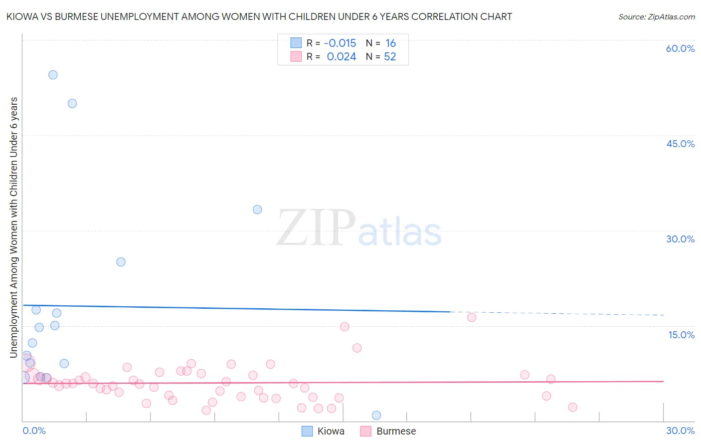 Kiowa vs Burmese Unemployment Among Women with Children Under 6 years