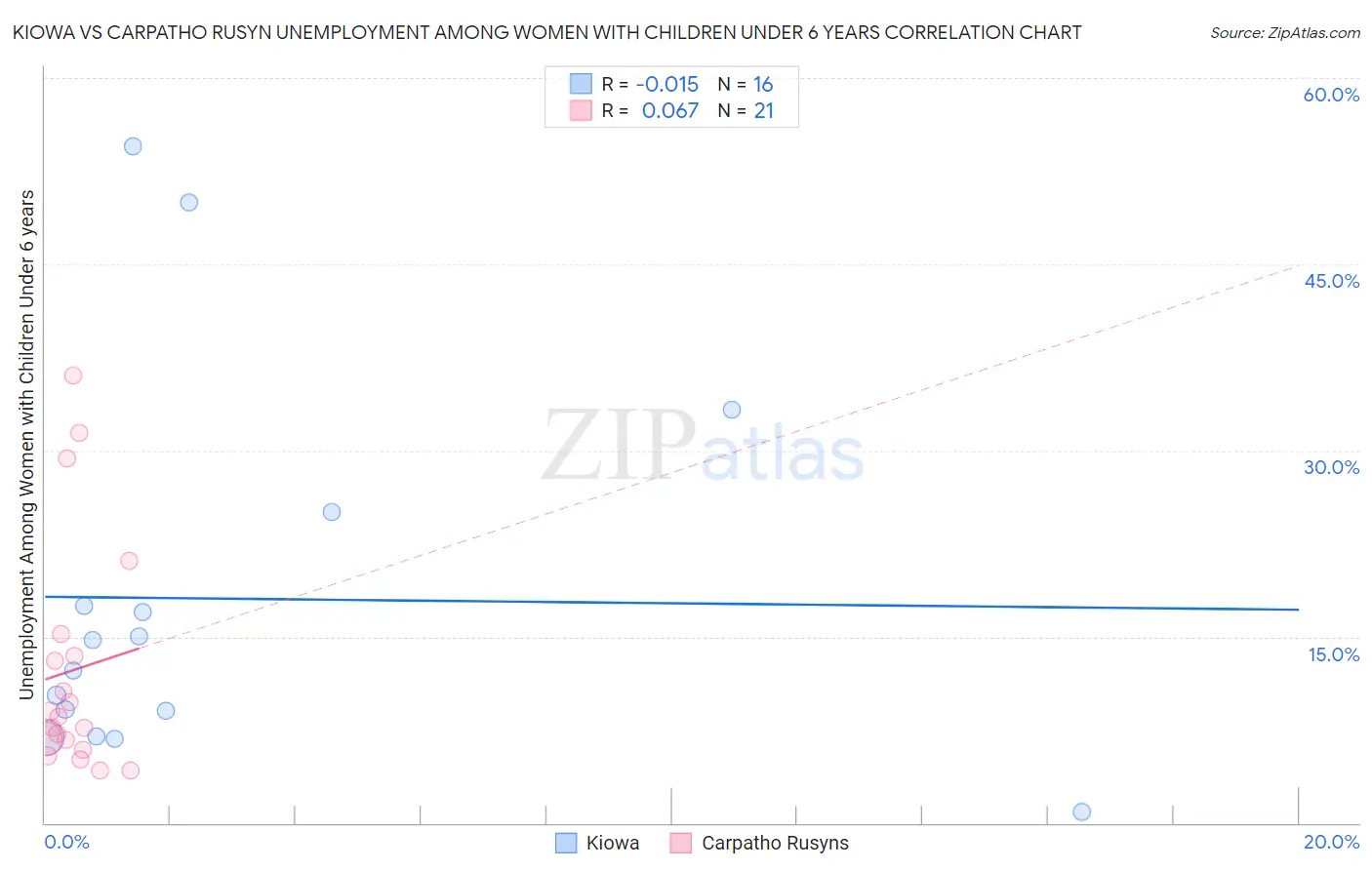 Kiowa vs Carpatho Rusyn Unemployment Among Women with Children Under 6 years
